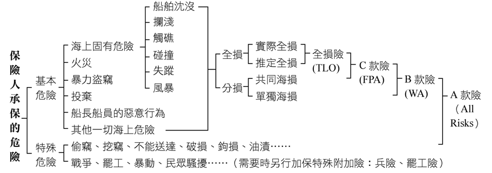 海運 - 海上危險的分類